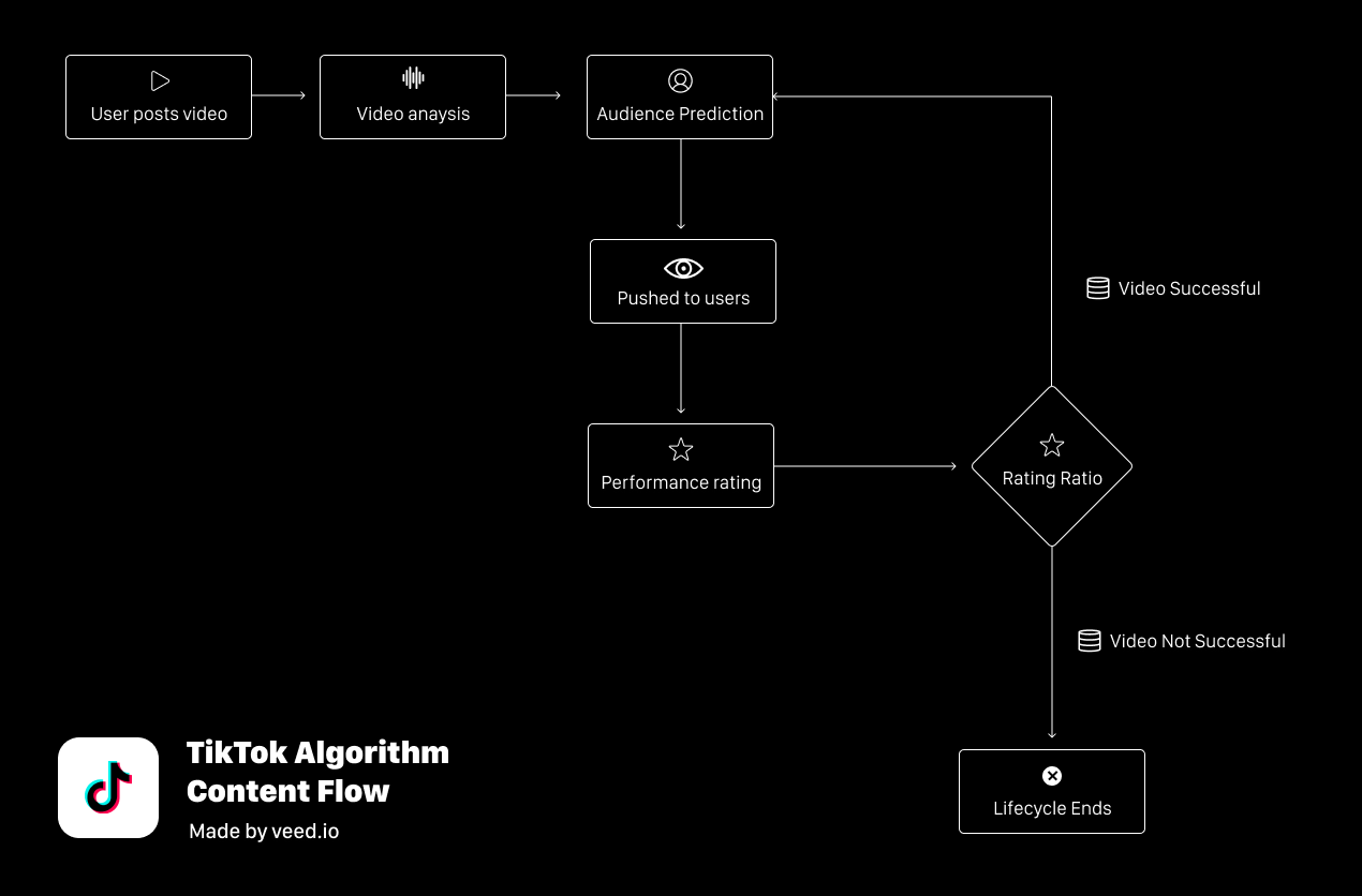 Reverse engineering how TikTok algorithm works